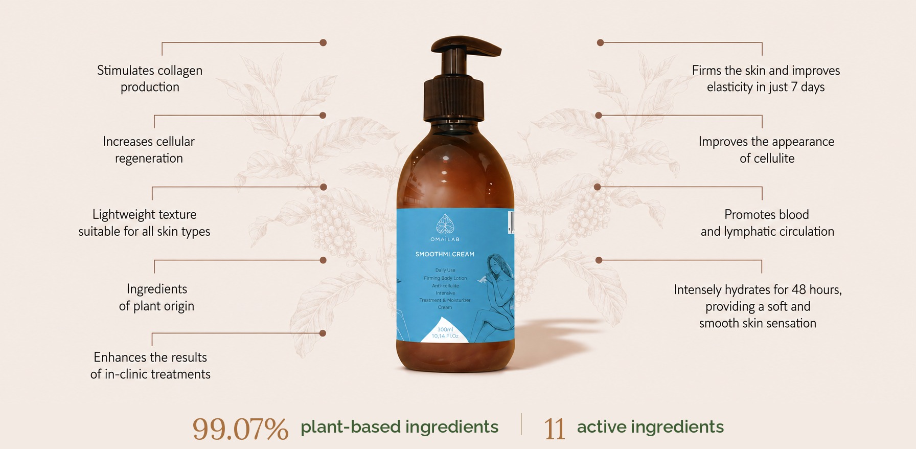 OMAÏLAB Smoöthmi firming post-treatment body cream — plant-based benefits infographic by EcoSkin Supplies